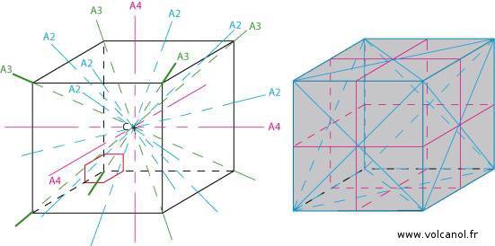 Symétrie du système cubique