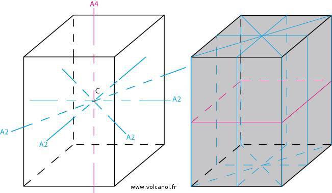 Symétrie du système quadratique